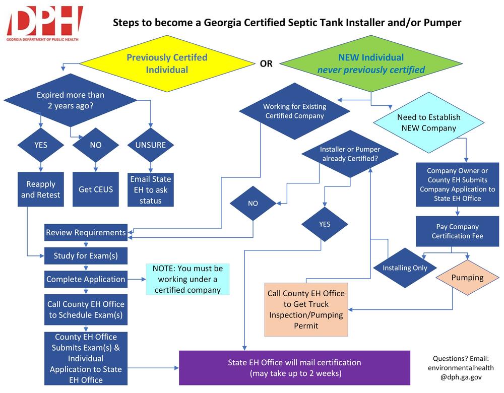 How To Get Septic Tank License In Georgia?
